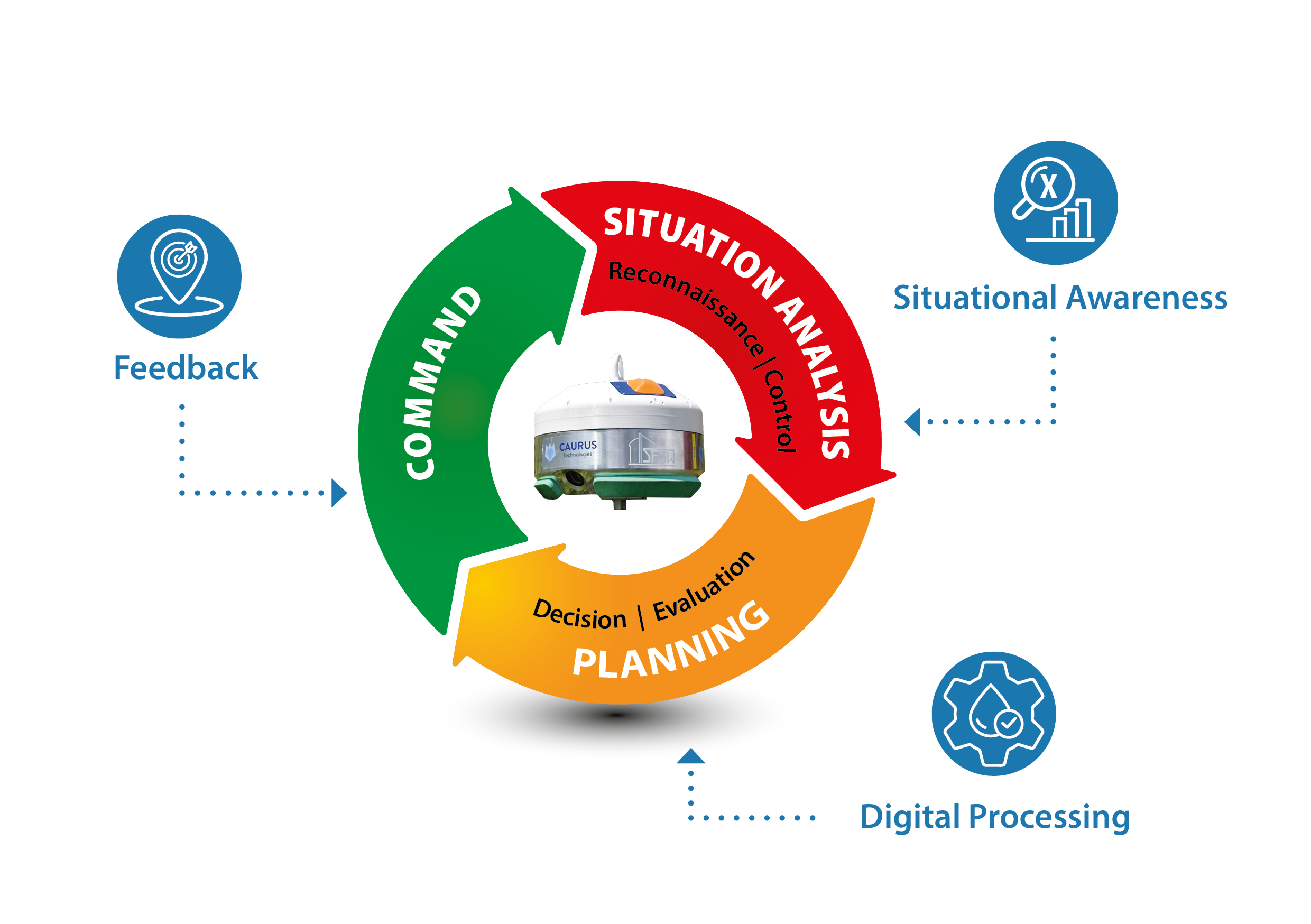 Symbolisiert die Funktionen des Sensors in der Einsatzplanung