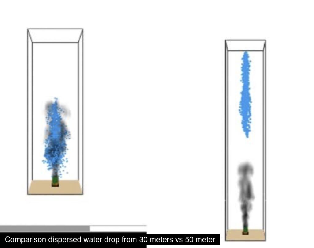 Stands for the simulated comparison of water drop heights