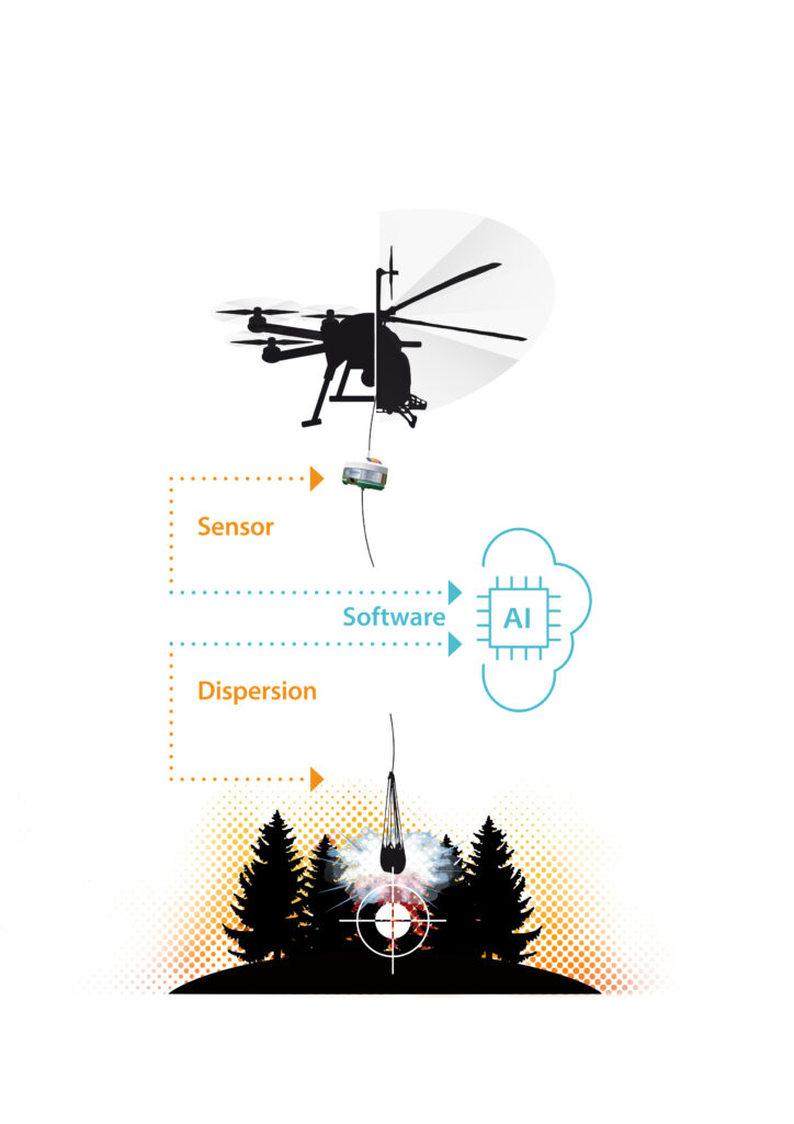 Illustrates the functioning of CAURUS Technologies full system